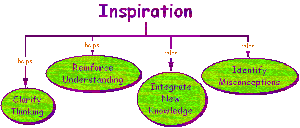 Inspiration - this webpage is used to support a staff development workshop on using Inspiration in the Classroom. Participants will learn the basics of Inspiration and how to integrate the software into all areas of the curriculum. 
