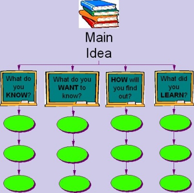 Main Idea Map